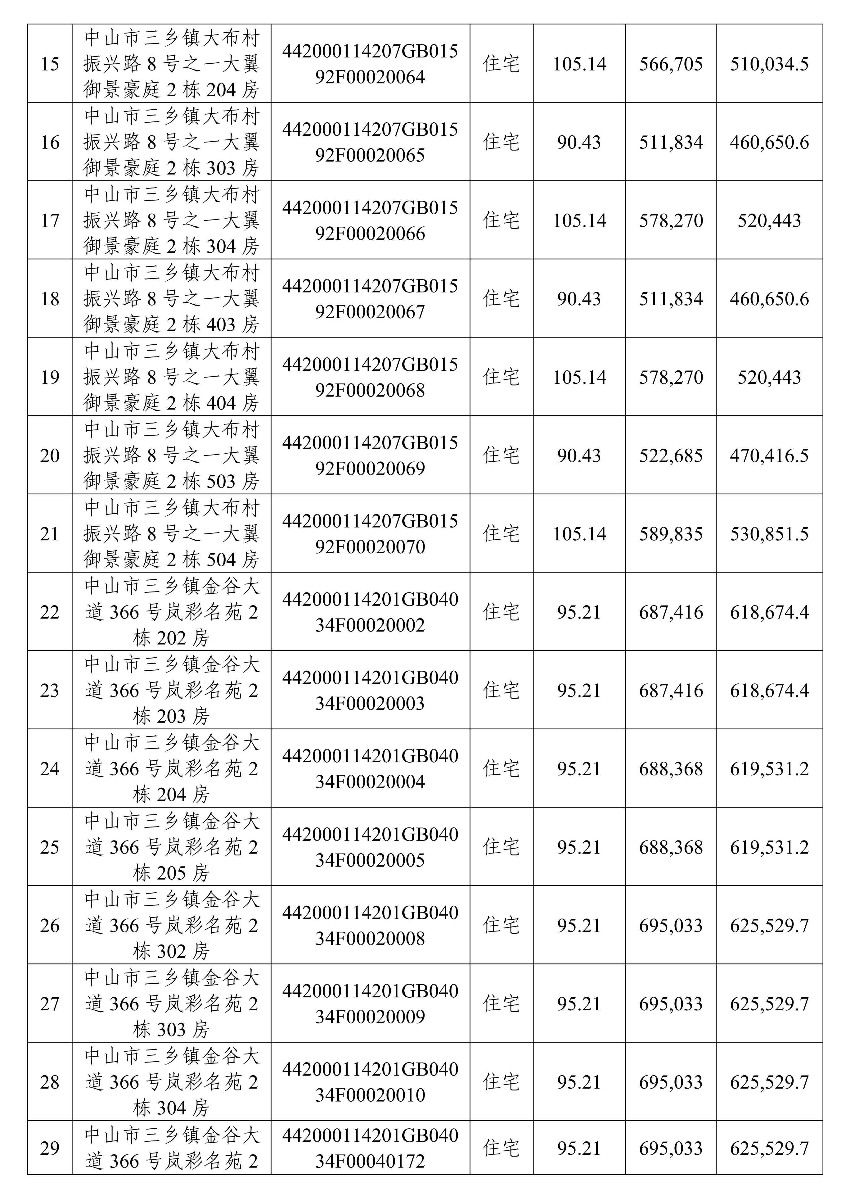 修改稿2-中山市三乡镇大翼御景豪庭和岚彩名苑项目56宗住宅整体（第二次）公开拍卖公告(1)_02
