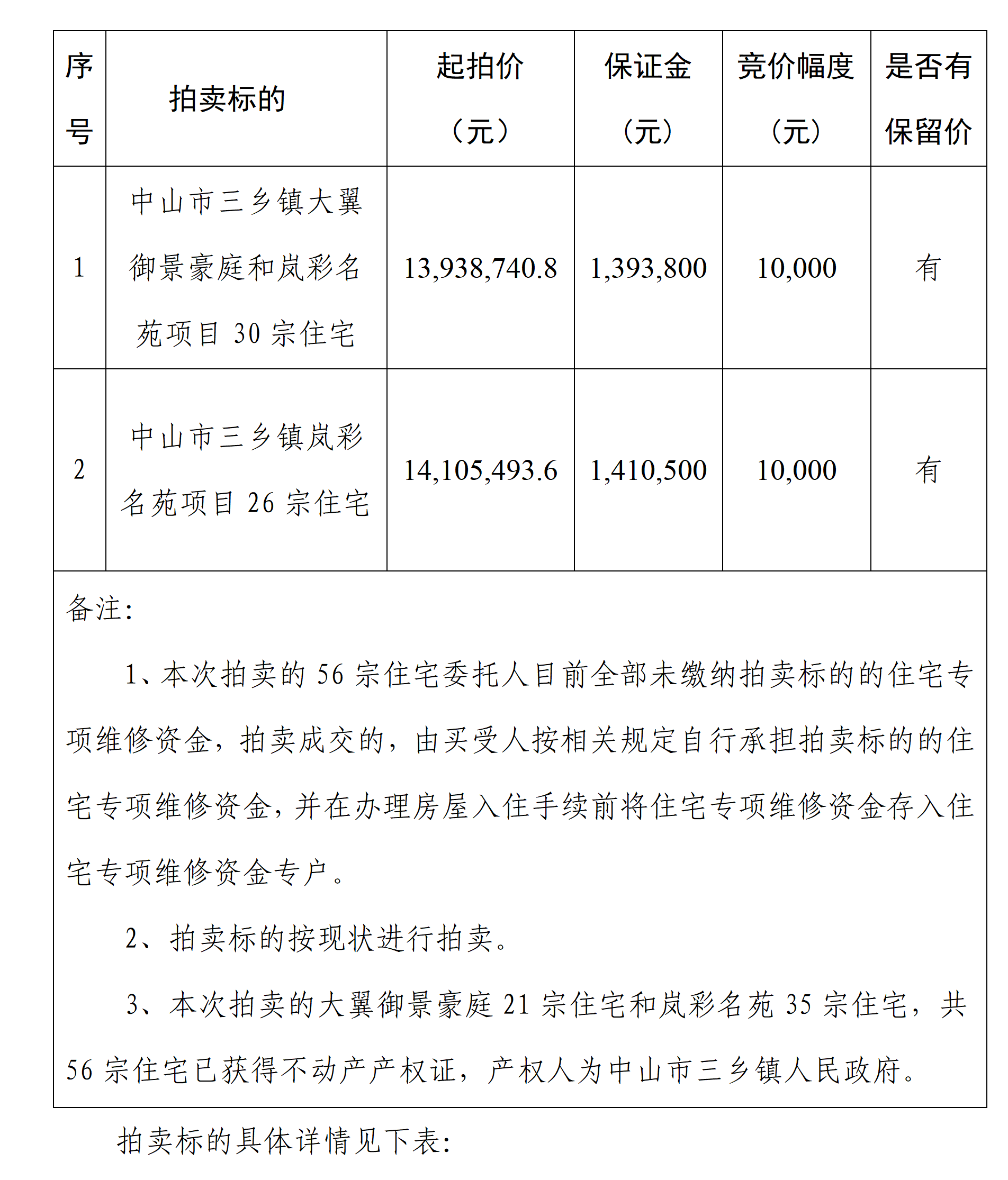 中山市三乡镇大翼御景豪庭和岚彩名苑项目56宗住宅（第三次）公开拍卖公告-双面打印，骑缝，最后一页盖章(1)_02