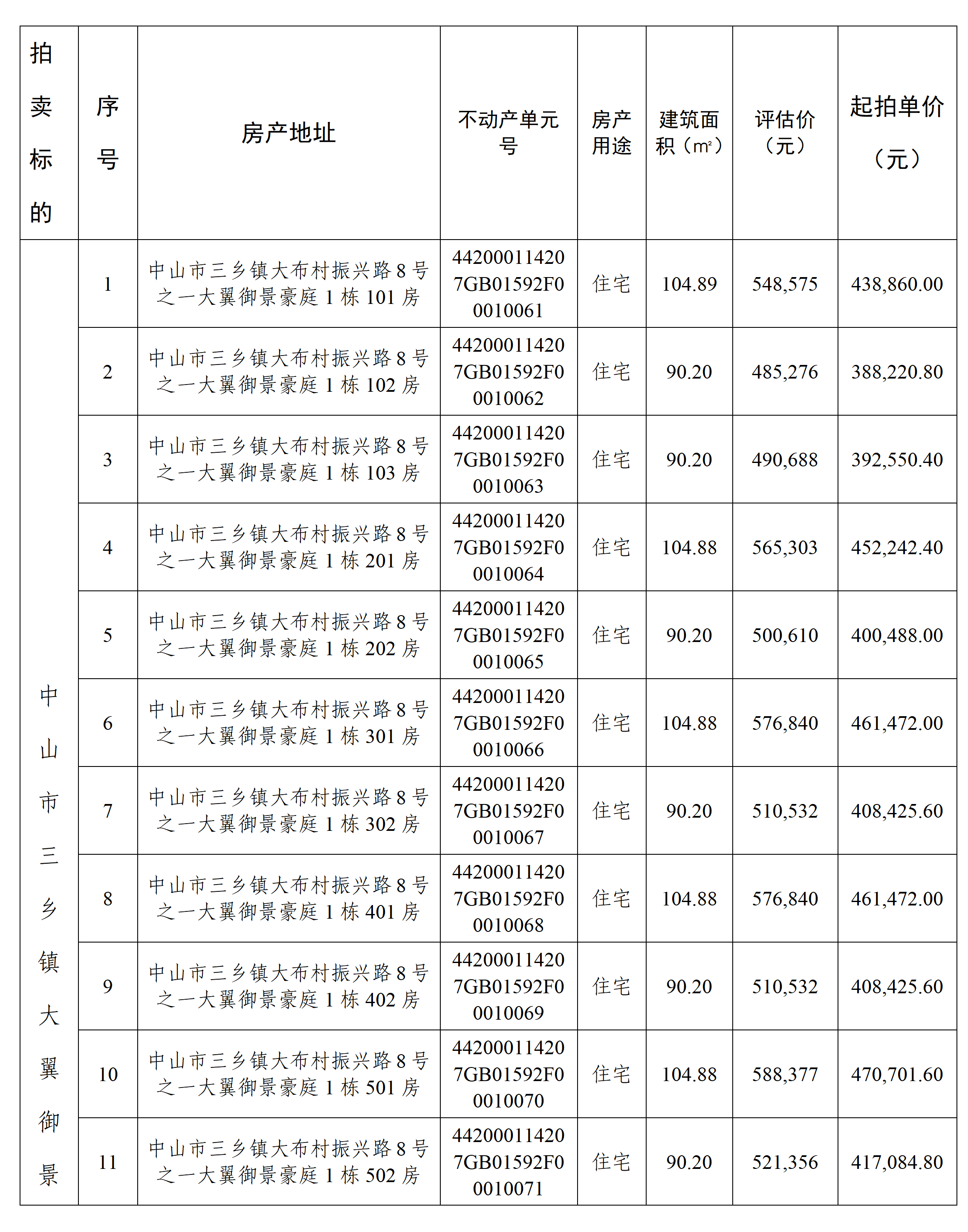 中山市三乡镇大翼御景豪庭和岚彩名苑项目56宗住宅（第三次）公开拍卖公告-双面打印，骑缝，最后一页盖章(1)_03