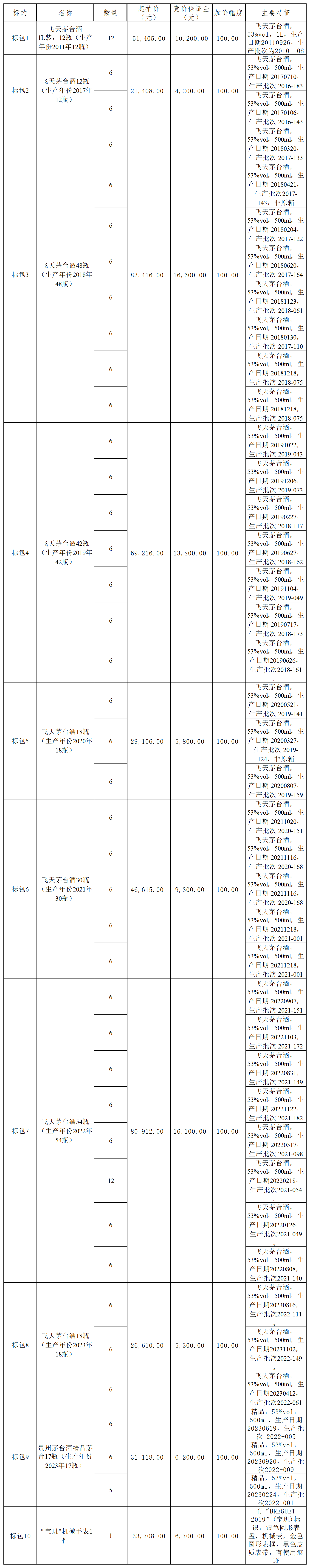 拍卖清单-酒类_Sheet2